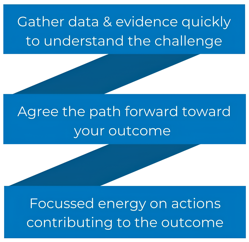 StrategyEQ process overview: gather data and evidence, agree the path forward, focussed energy on actions contributing to the outcome